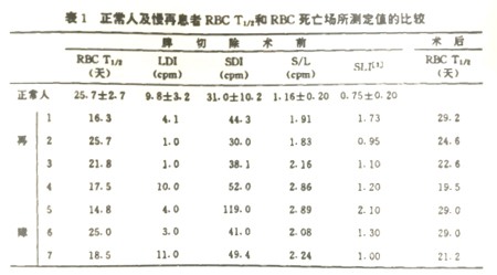 再生障礙性貧血患者切脾治療前后的紅細(xì)胞壽命的觀察