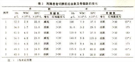 再生障礙性貧血患者切脾治療前后的紅細(xì)胞壽命的觀察